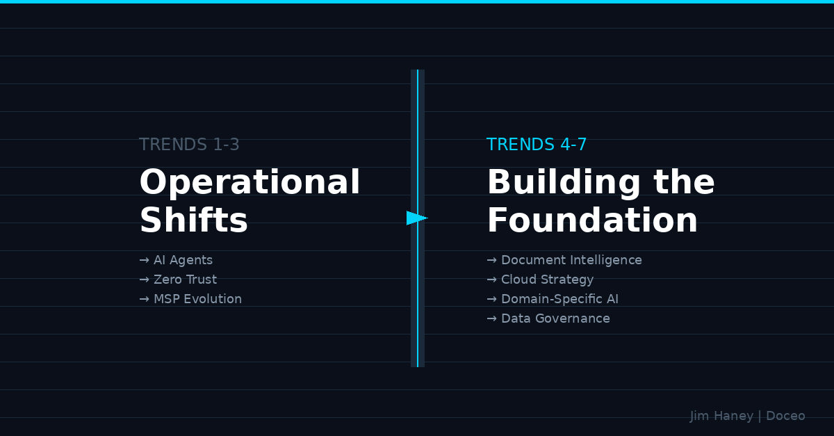 Infographic showing article transition from Trends 1-3 (Operational Shifts: AI Agents, Zero Trust, MSP Evolution) to Trends 4-7 (Building the Foundation: Document Intelligence, Cloud Strategy, Domain-Specific AI, Data Governance)